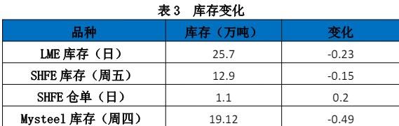 加工费维持低位 锌价高位震荡运行