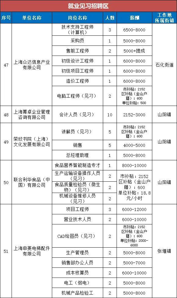 高校毕业生们，这里有你需要的岗位信息！