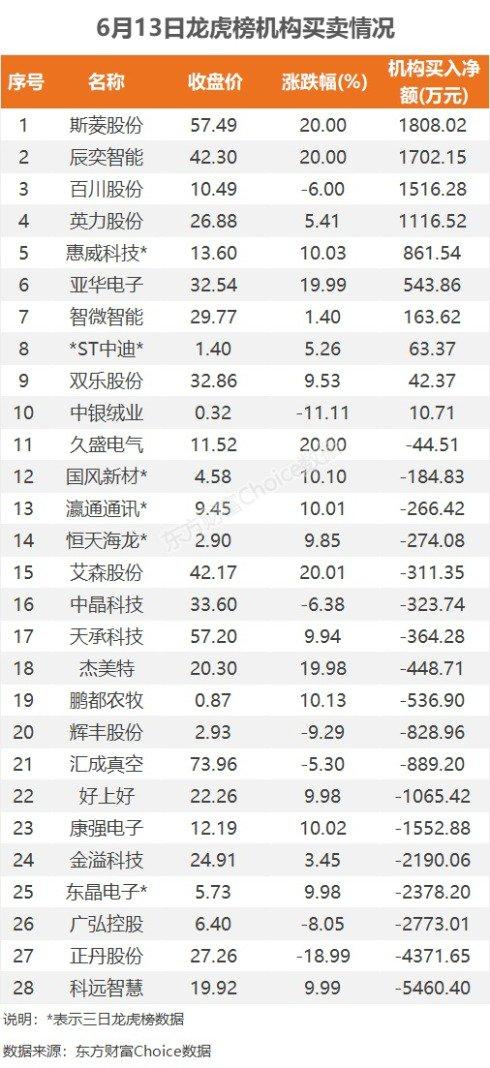 6月13日龙虎榜：9200万抢筹康强电子 机构净买入10只股