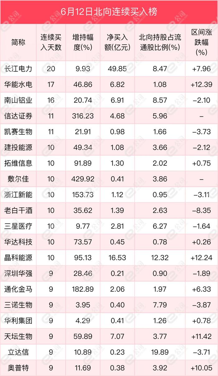 北向资金单日净卖出63.04亿元，减仓食品饮料、汽车、家用电器