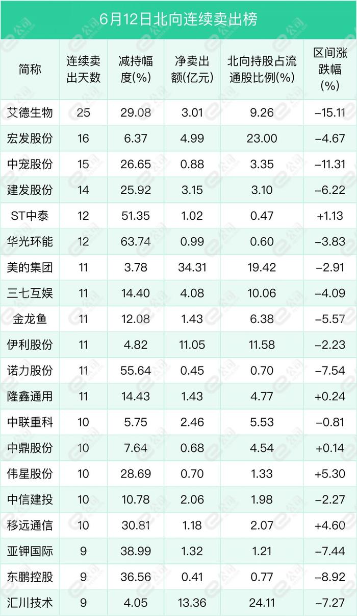 北向资金单日净卖出63.04亿元，减仓食品饮料、汽车、家用电器