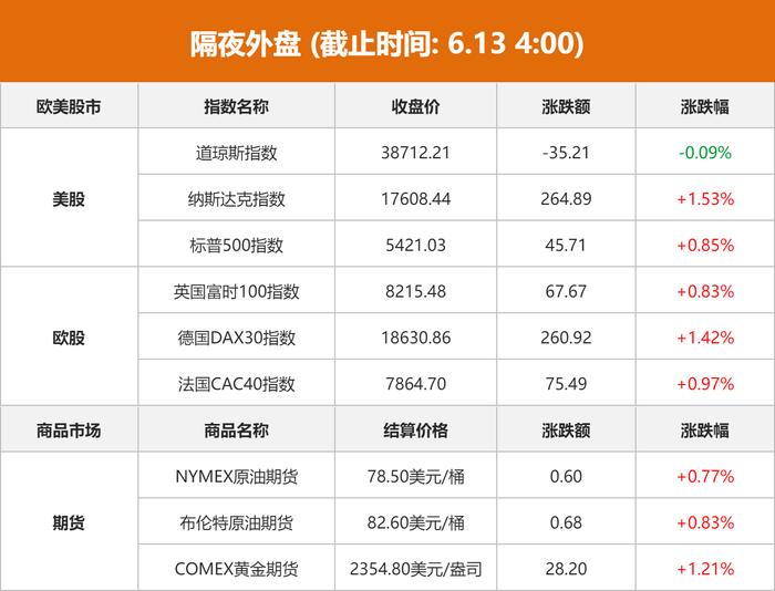 隔夜外盘：纳指、标普500指数均续刷历史新高 大型科技股普涨 英伟达涨超3%