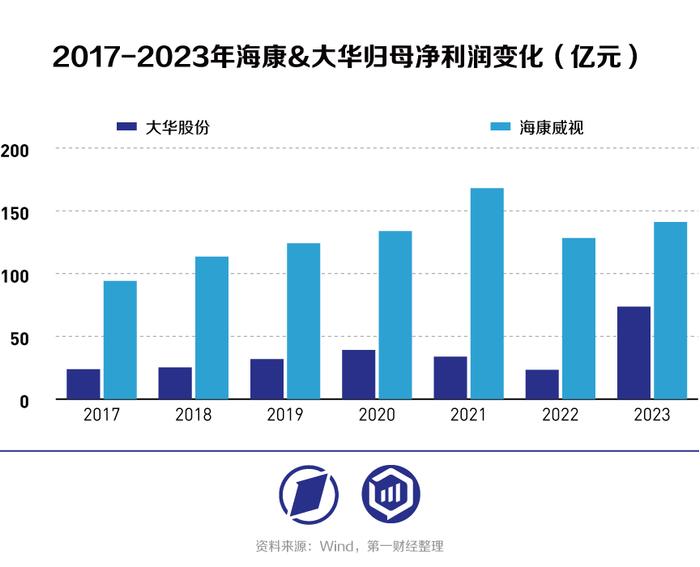 海康威视VS大华股份：从安防转战数字化转型，“马太效应”持续凸显？