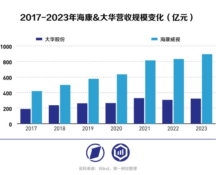 海康威视VS大华股份：从安防转战数字化转型，“马太效应”持续凸显？