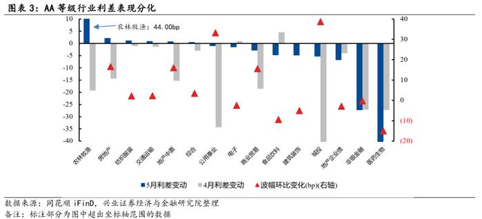 【兴证固收.信用】关注高等级地产债利差收窄——2024年5月兴证固收行业利差跟踪