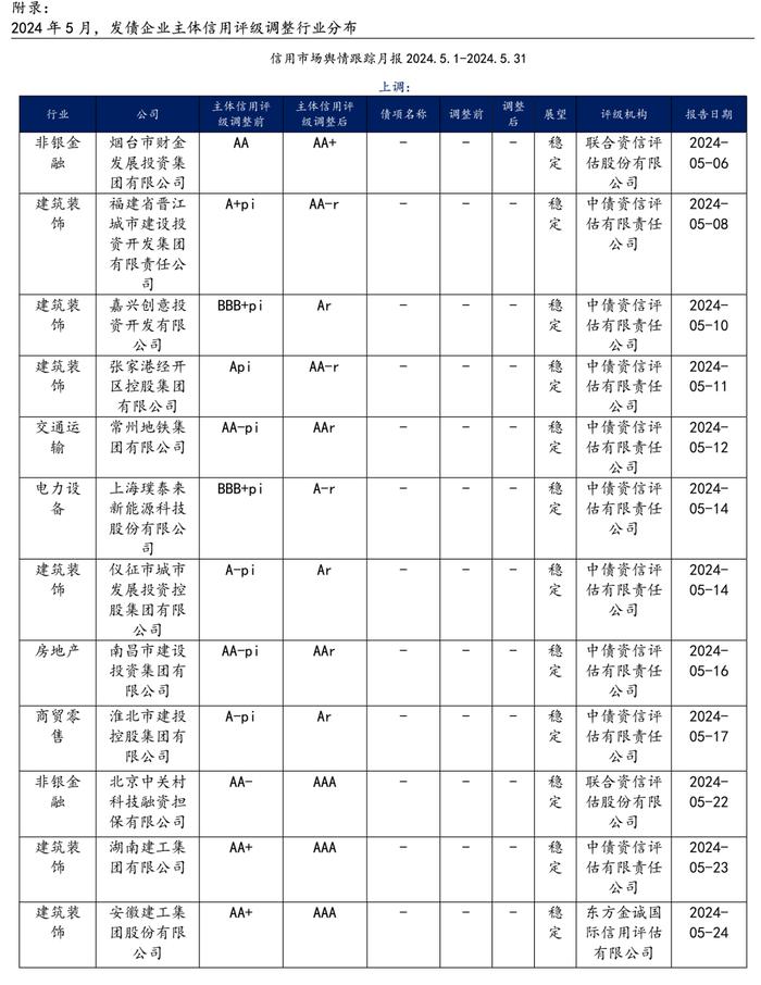 【兴证固收.信用】关注高等级地产债利差收窄——2024年5月兴证固收行业利差跟踪