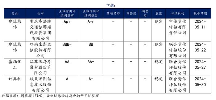 【兴证固收.信用】关注高等级地产债利差收窄——2024年5月兴证固收行业利差跟踪