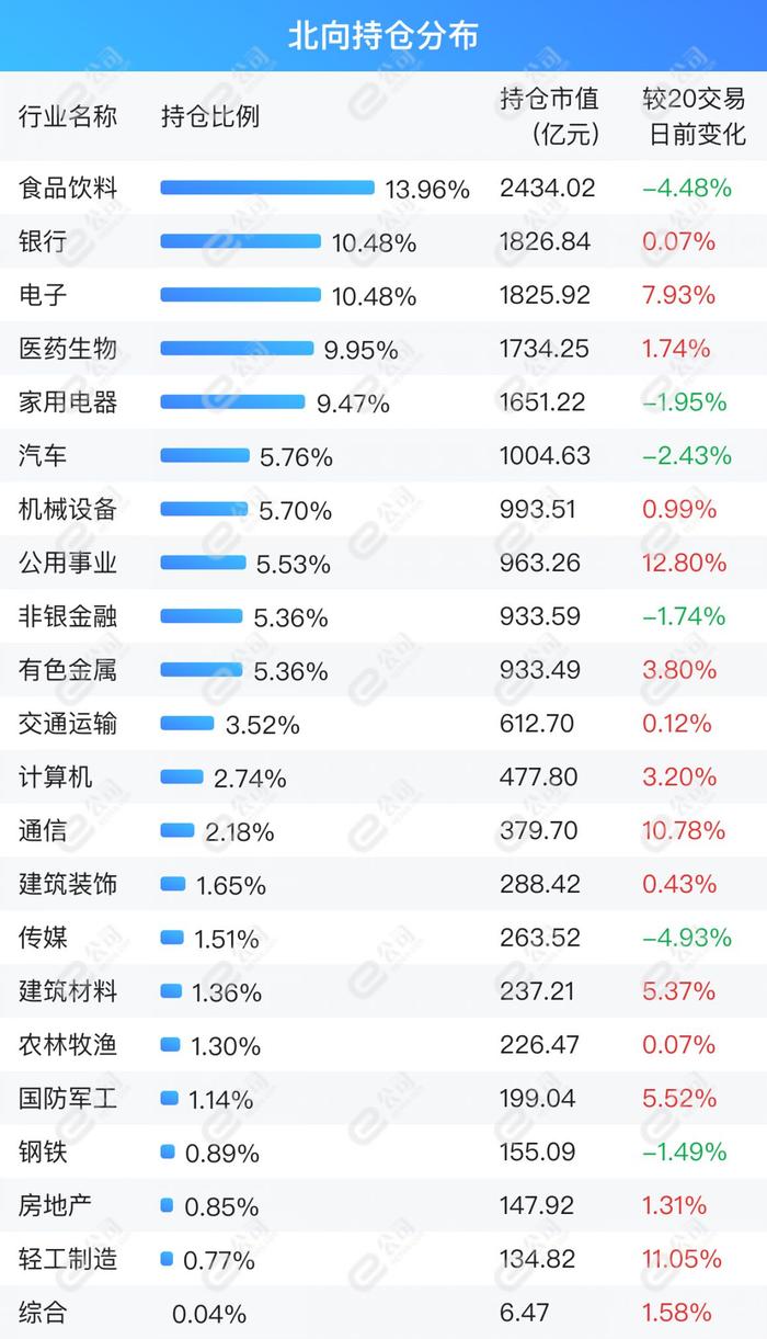 北向资金单日净卖出63.04亿元，减仓食品饮料、汽车、家用电器