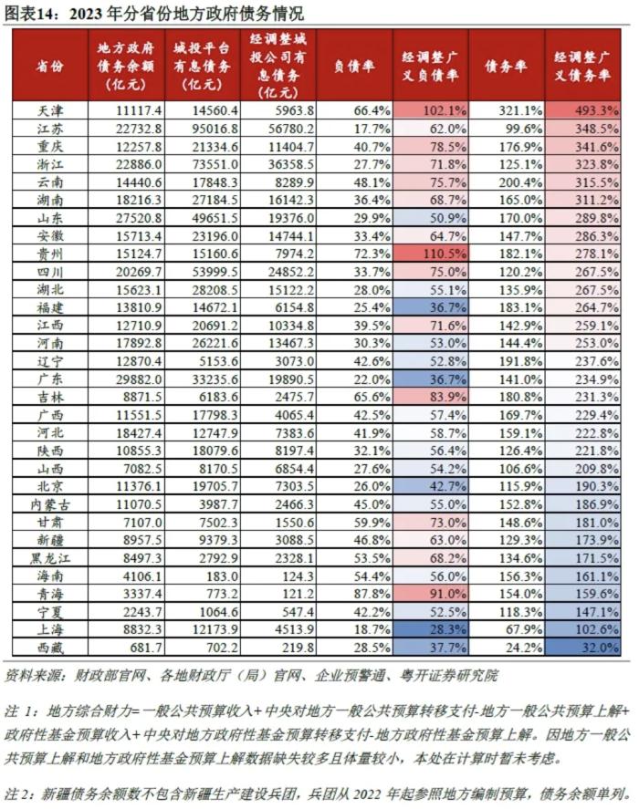 城投正在起变化：从3300家城投财报看转型进程及隐性债务测算