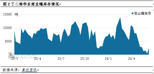 丁二烯：关于丁二烯价格近期上涨，请看这儿！