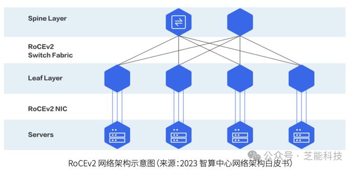 数据中心的网络架构及连接技术
