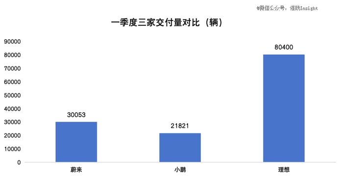 理想、蔚来、小鹏：业绩分化，各寻出路