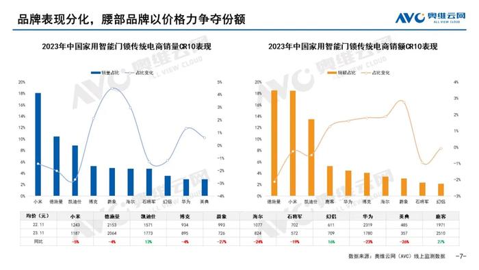 智能门锁均价跌至千元以下，专注中高端的鹿客真的靠谱吗？