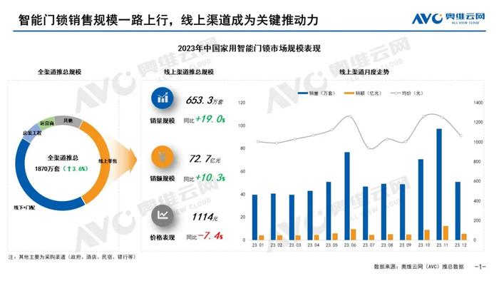 智能门锁均价跌至千元以下，专注中高端的鹿客真的靠谱吗？