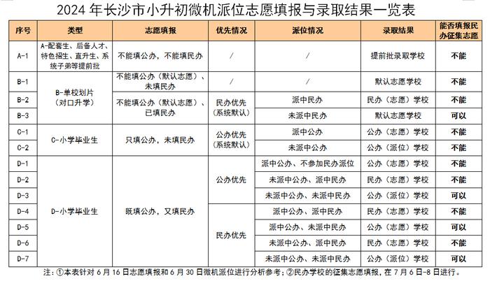 事关长沙小升初！微机派位实操指南来了→