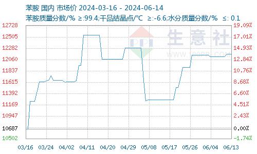 生意社：2024年6月14日苯胺动态