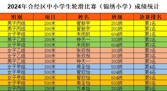 合肥市锦绣小学轮滑校队征战区级轮滑比赛，展现卓越风采