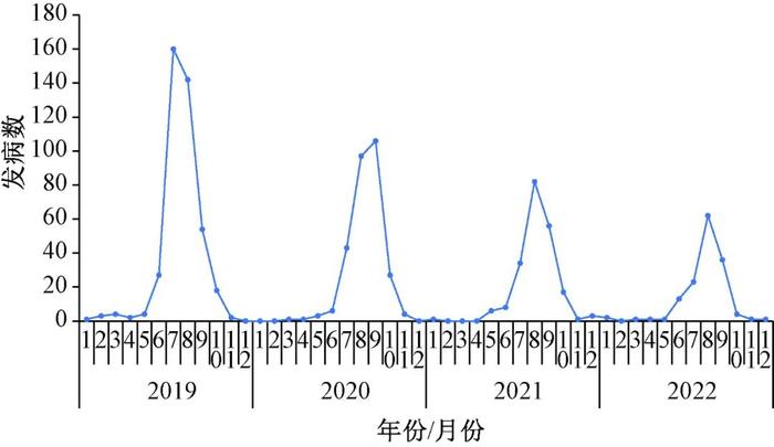 中国2019-2022年流行性乙型脑炎流行病学特征