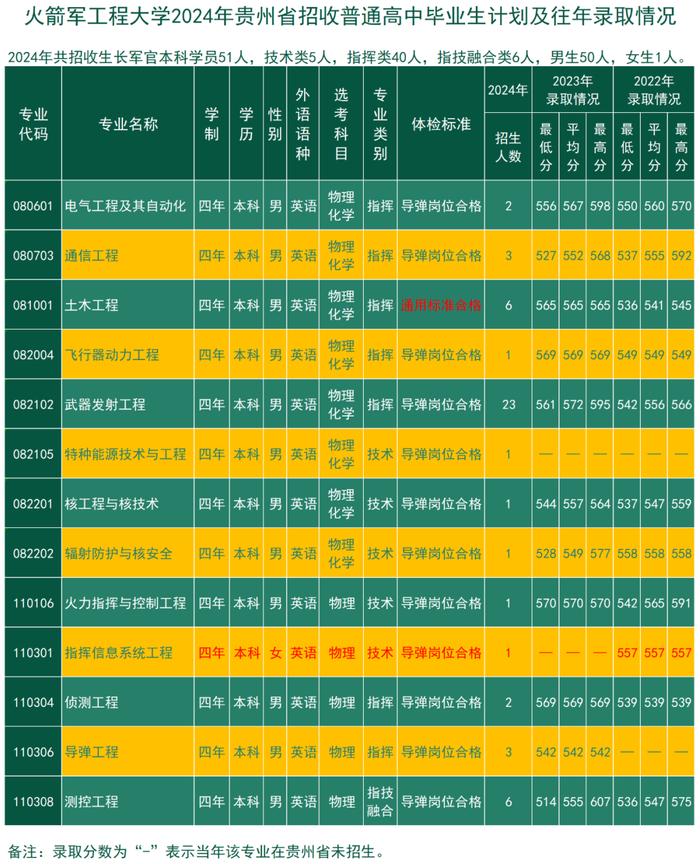 考军校，报火箭军工程大学