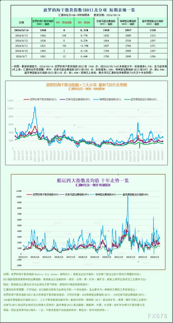 一张图：波罗的海指数周线上涨，小型船舶运费上涨