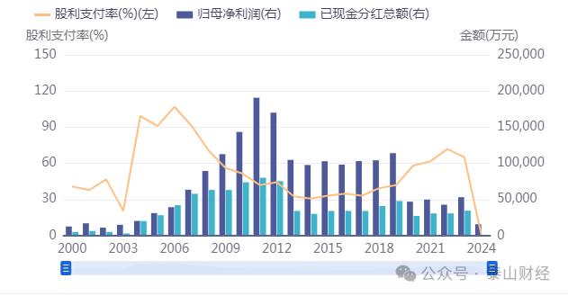 上市以来累计分红超90亿，张裕年度分红较鼎盛时折半