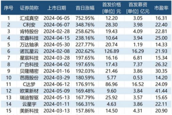 打新“赚钱效应”回来了！超半数新股涨幅翻倍，中一签最高浮盈14万元