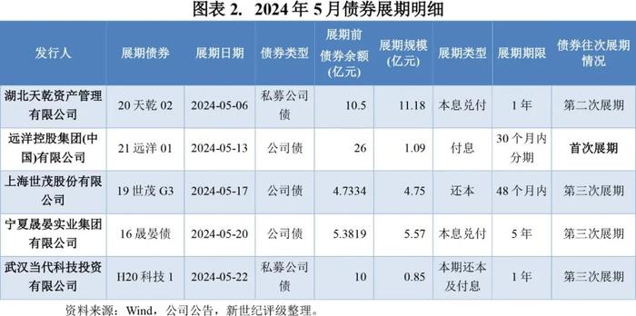 【违约研究】新增展期数量下降  风险暴露保持缓和——2024年5月债券市场违约及信用风险事件概况