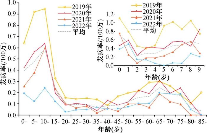 中国2019-2022年流行性乙型脑炎流行病学特征