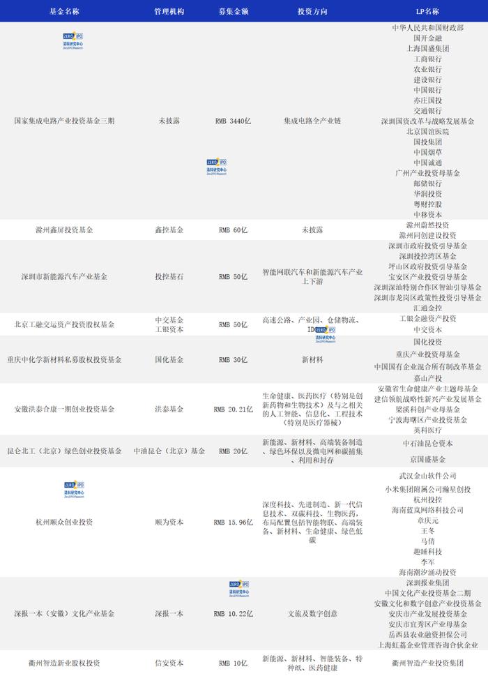 5月募资金额回升，IT行业投资热度持续