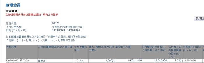 董事会主席兼执行董事黃景兆增持中国信息科技(08178)4000股 每股作价约1.11港元
