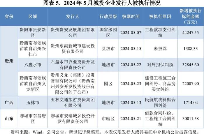 【违约研究】新增展期数量下降  风险暴露保持缓和——2024年5月债券市场违约及信用风险事件概况