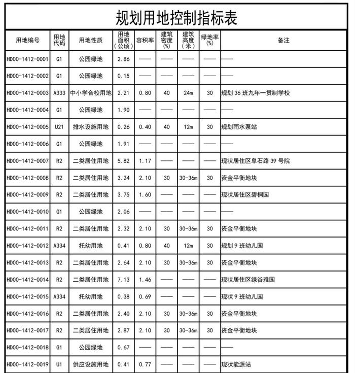 海淀这一板块最新规划出炉，新增4宗住宅用地