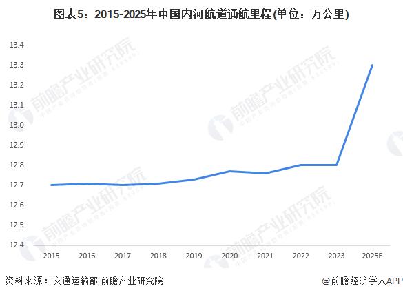 2024年中国水运行业供应水平分析 基础设施建设较为完善且不断提升【组图】