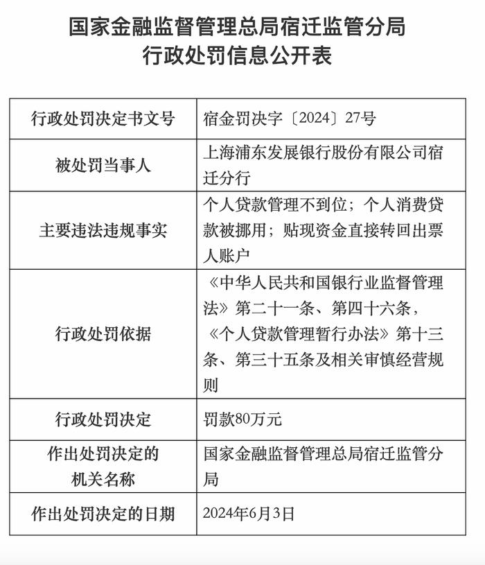 涉挪用贷款等问题！浦发银行宿迁分行被罚80万，三名高管被警告