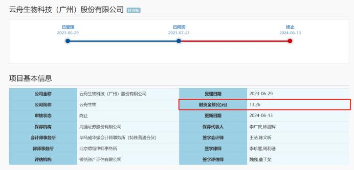 基因递送独角兽云舟生物科创板IPO终止 募投CRO、CDMO项目存产能消化风险