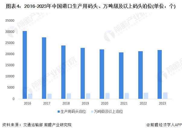 2024年中国水运行业供应水平分析 基础设施建设较为完善且不断提升【组图】