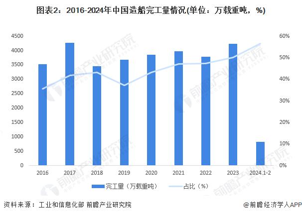 2024年中国水运行业供应水平分析 基础设施建设较为完善且不断提升【组图】