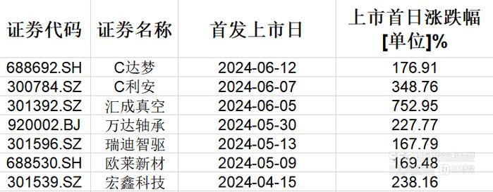 A股打新新生态：IPO 融资同比下降 84%，首日平均涨幅高297.4%