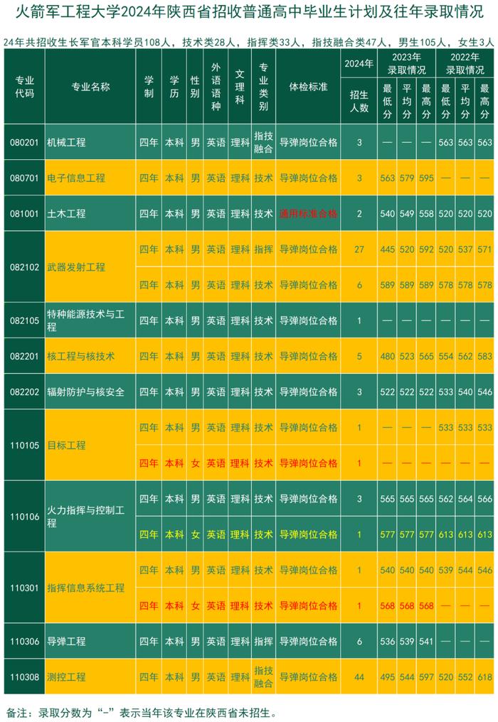 考军校，报火箭军工程大学