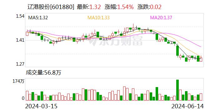 辽港股份：间接控股股东提议变更回购股份用途