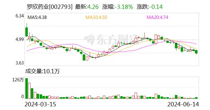 罗欣药业：因信披违规被山东证监局出具警示函
