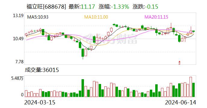 福立旺：公司产品可广泛应用于手机、笔记本电脑、VRAR、智能可穿戴、汽车、电动工具等领域