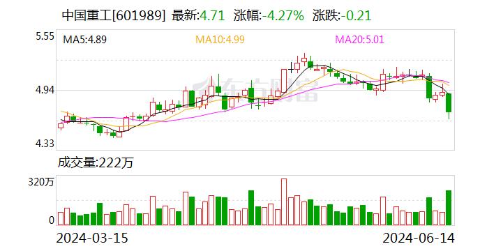 国防军工行业今日净流出资金11.08亿元 中国重工等5股净流出资金超5000万元