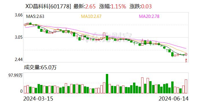 晶科科技：公司目前在手运营中的独立储能项目（网侧+用户侧），超过150MW