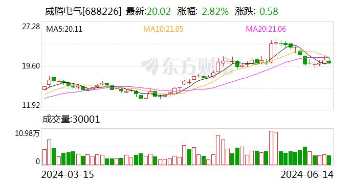 注意！威腾电气将于7月2日召开股东大会