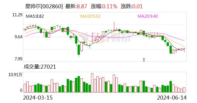 星帅尔：公司各业务板块经营情况正常 产能运行平稳