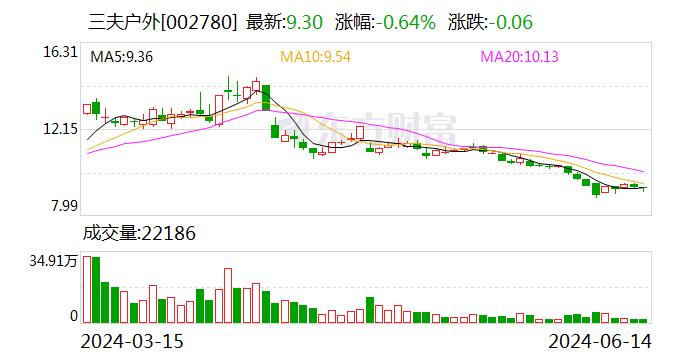 三夫户外：6月14日召开董事会会议