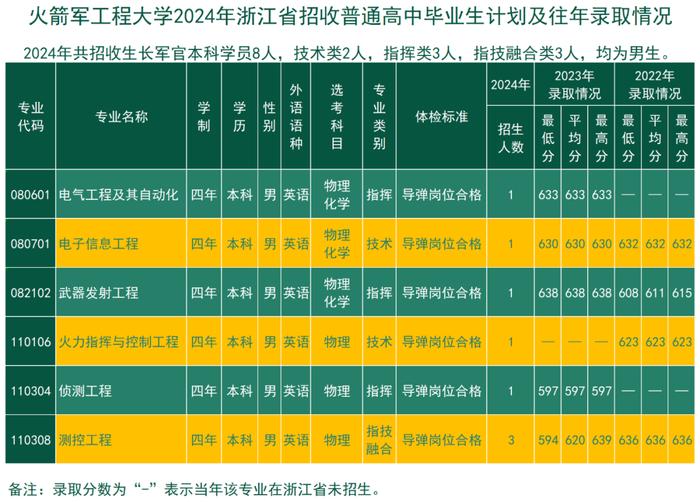 考军校，报火箭军工程大学