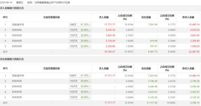 龙虎榜 | 龙佰集团今日放量大跌8.07%，深股通买入1.78亿元并卖出7291.64万元