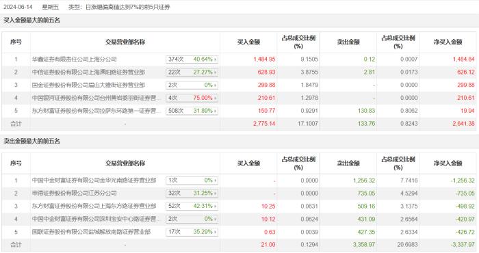 龙虎榜 | 东晶电子今日涨停，知名游资孙哥买入628.93万元